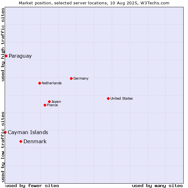 Market position of Denmark vs. Paraguay vs. Cayman Islands