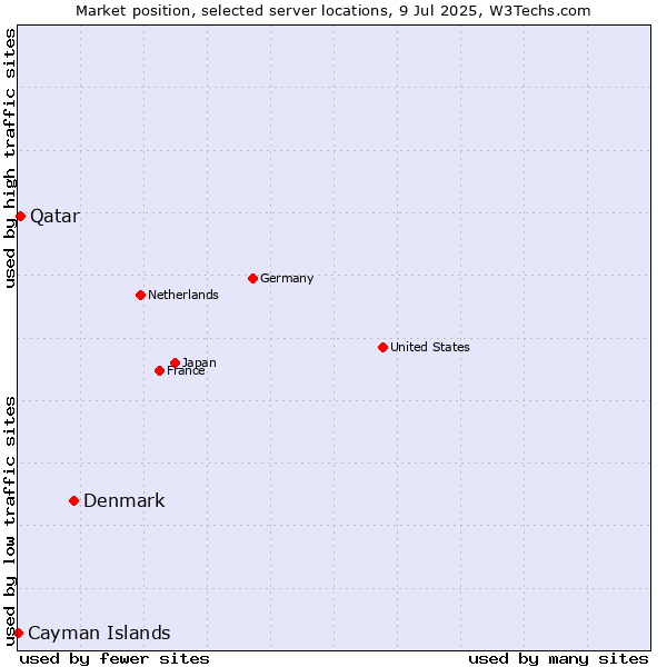 Market position of Denmark vs. Qatar vs. Cayman Islands