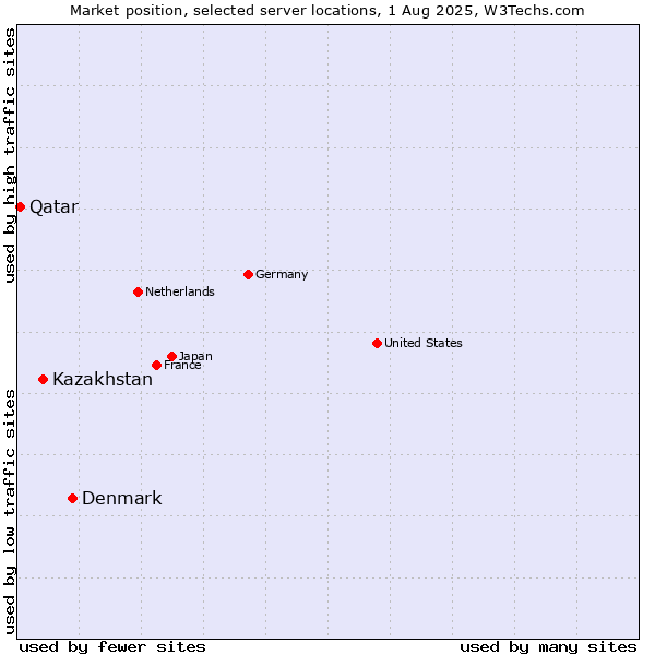 Market position of Denmark vs. Kazakhstan vs. Qatar