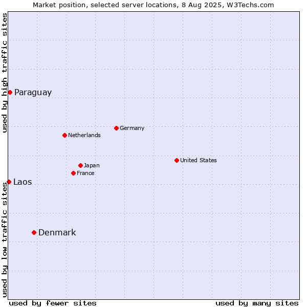 Market position of Denmark vs. Paraguay vs. Laos