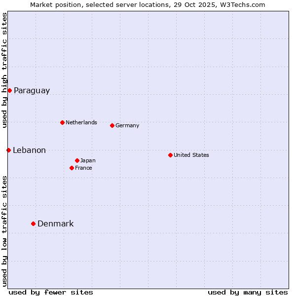 Market position of Denmark vs. Paraguay vs. Lebanon