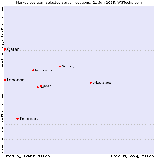 Market position of Denmark vs. Qatar vs. Lebanon