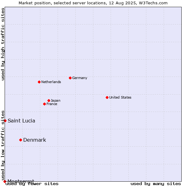 Market position of Denmark vs. Saint Lucia vs. Montserrat