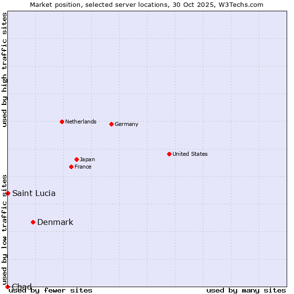 Market position of Denmark vs. Saint Lucia vs. Chad