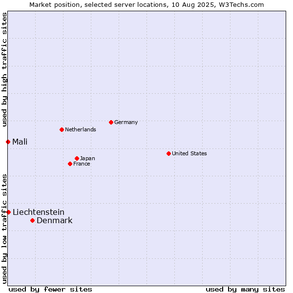 Market position of Denmark vs. Liechtenstein vs. Mali