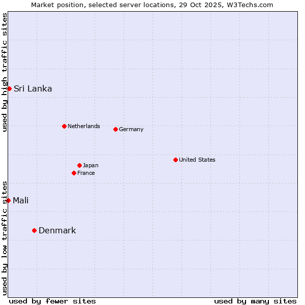 Market position of Denmark vs. Sri Lanka vs. Mali