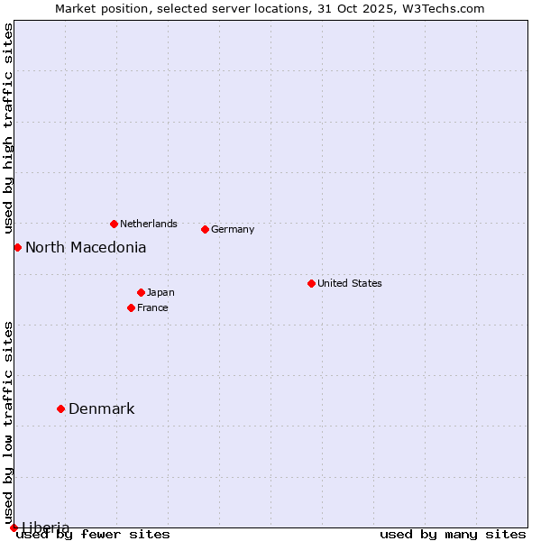 Market position of Denmark vs. North Macedonia vs. Liberia