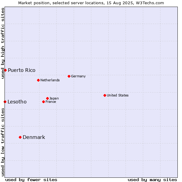 Market position of Denmark vs. Puerto Rico vs. Lesotho