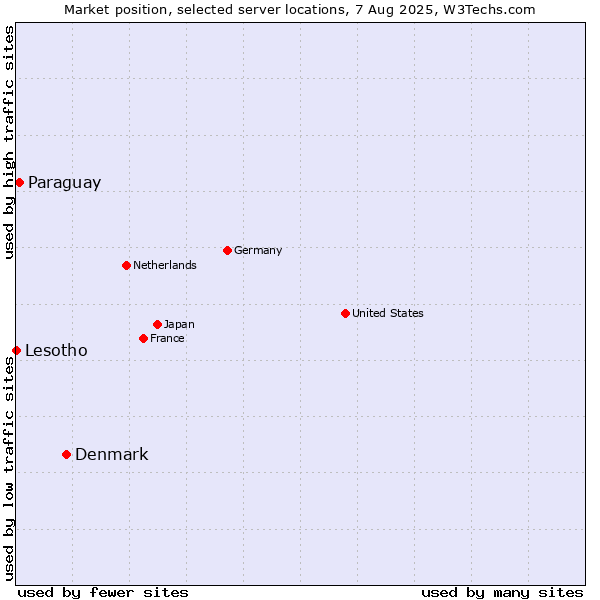 Market position of Denmark vs. Paraguay vs. Lesotho