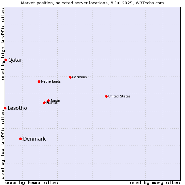 Market position of Denmark vs. Qatar vs. Lesotho