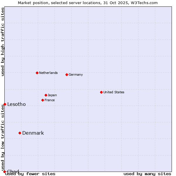 Market position of Denmark vs. Lesotho vs. Chad