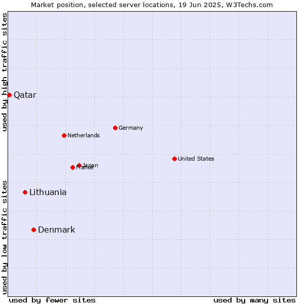 Market position of Denmark vs. Lithuania vs. Qatar