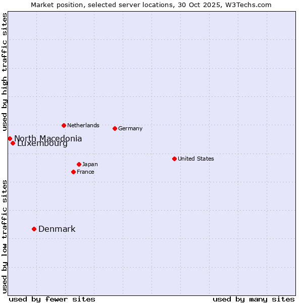 Market position of Denmark vs. Luxembourg vs. North Macedonia