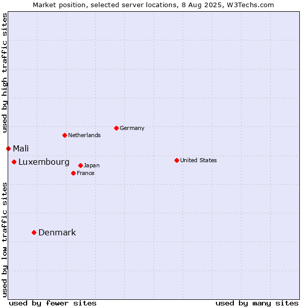 Market position of Denmark vs. Luxembourg vs. Mali