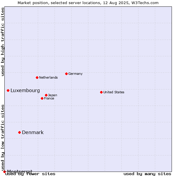 Market position of Denmark vs. Luxembourg vs. Montserrat
