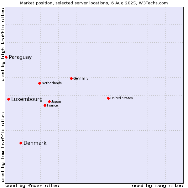 Market position of Denmark vs. Luxembourg vs. Paraguay