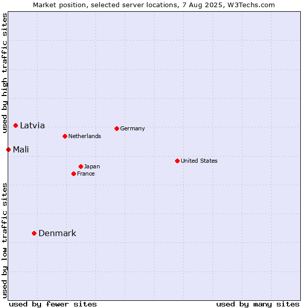 Market position of Denmark vs. Latvia vs. Mali