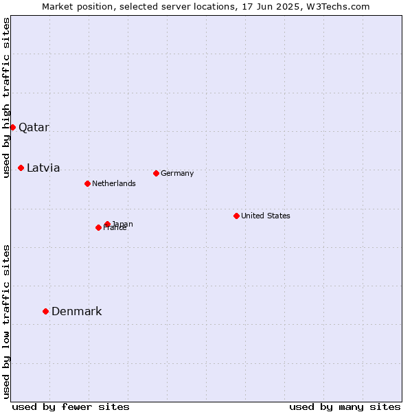 Market position of Denmark vs. Latvia vs. Qatar