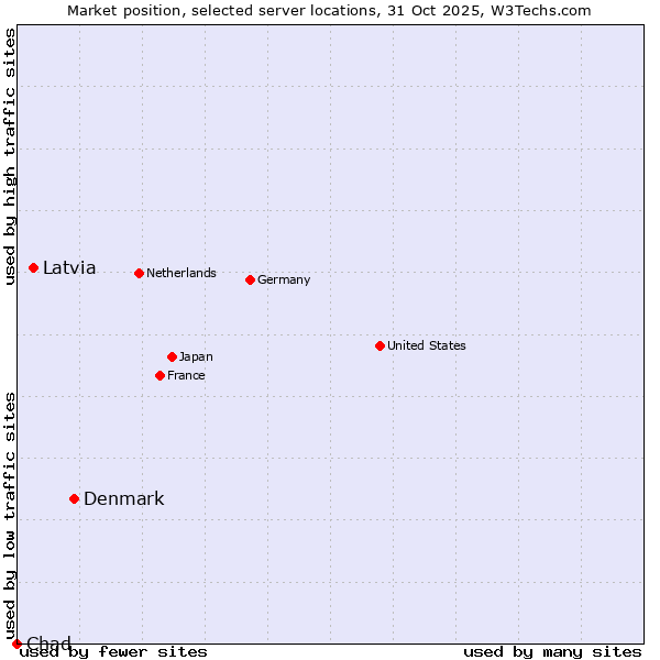 Market position of Denmark vs. Latvia vs. Chad
