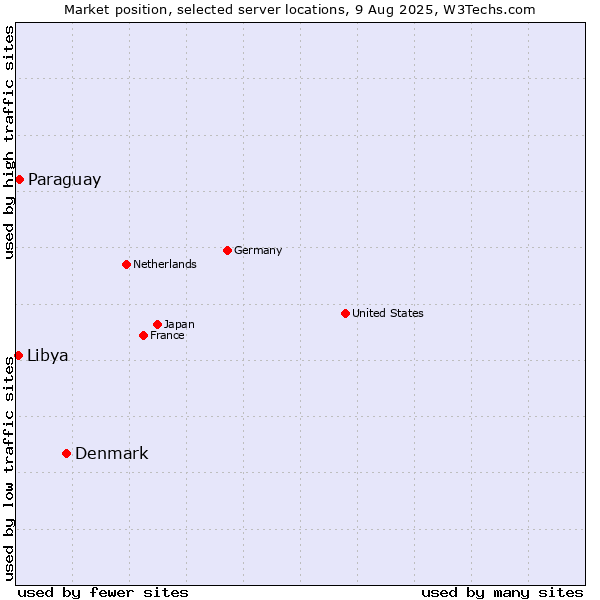 Market position of Denmark vs. Paraguay vs. Libya