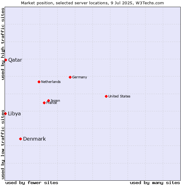 Market position of Denmark vs. Qatar vs. Libya