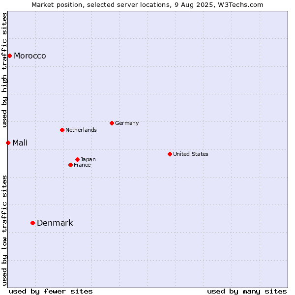 Market position of Denmark vs. Morocco vs. Mali
