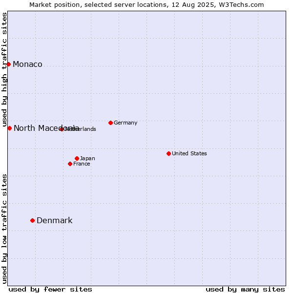 Market position of Denmark vs. North Macedonia vs. Monaco