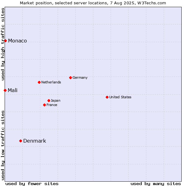 Market position of Denmark vs. Monaco vs. Mali