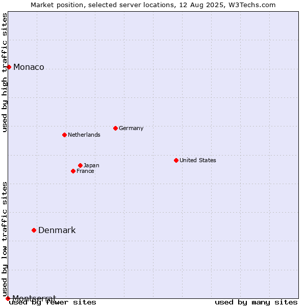 Market position of Denmark vs. Monaco vs. Montserrat