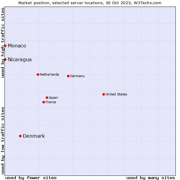 Market position of Denmark vs. Nicaragua vs. Monaco