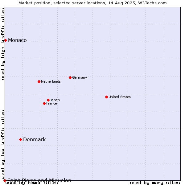 Market position of Denmark vs. Monaco vs. Saint Pierre and Miquelon