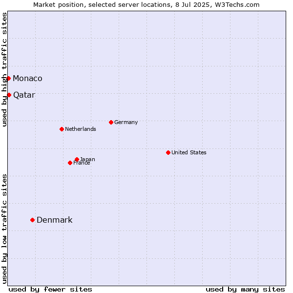 Market position of Denmark vs. Qatar vs. Monaco