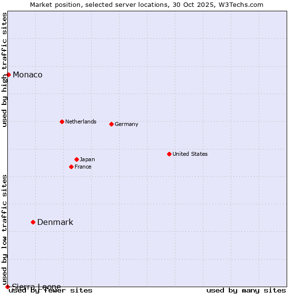 Market position of Denmark vs. Monaco vs. Sierra Leone