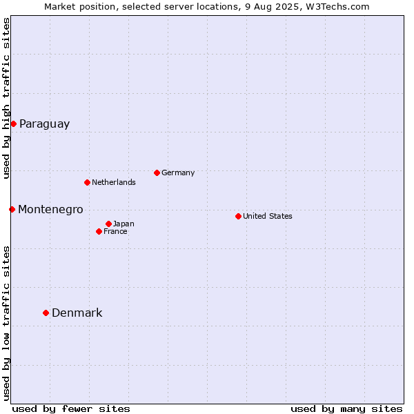 Market position of Denmark vs. Paraguay vs. Montenegro