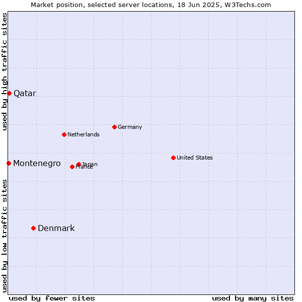 Market position of Denmark vs. Qatar vs. Montenegro