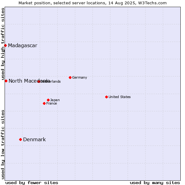 Market position of Denmark vs. North Macedonia vs. Madagascar
