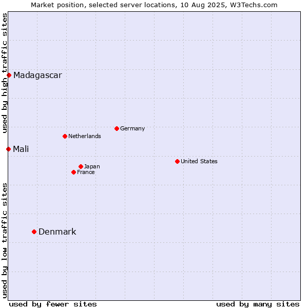 Market position of Denmark vs. Madagascar vs. Mali