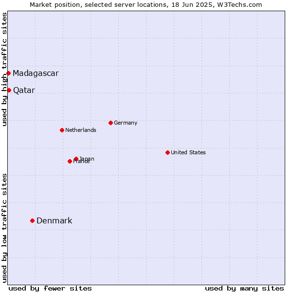 Market position of Denmark vs. Qatar vs. Madagascar