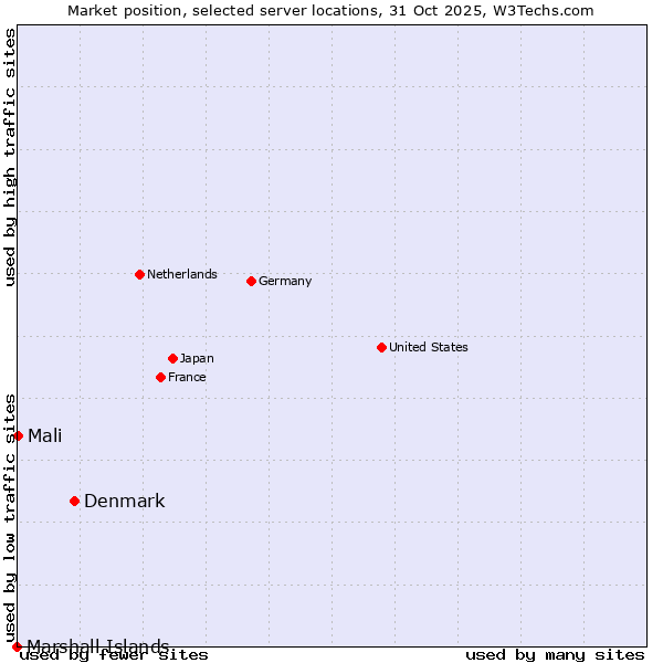 Market position of Denmark vs. Mali vs. Marshall Islands