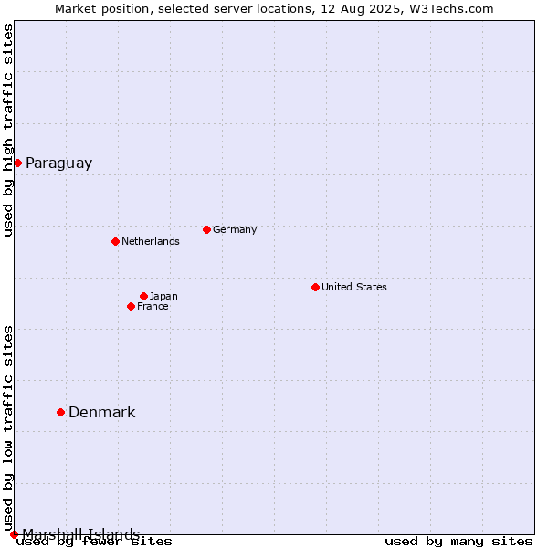Market position of Denmark vs. Paraguay vs. Marshall Islands