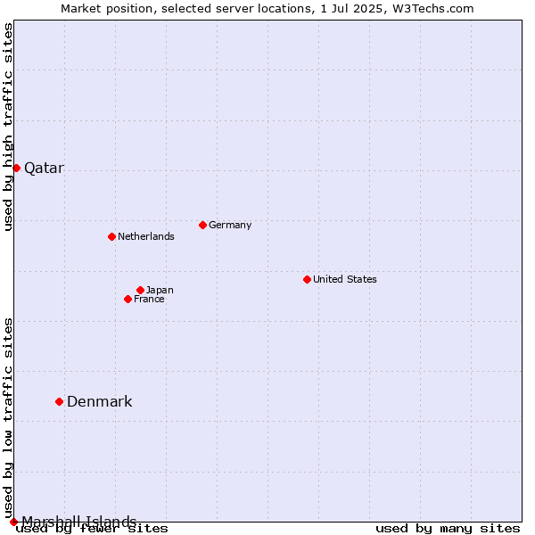 Market position of Denmark vs. Qatar vs. Marshall Islands