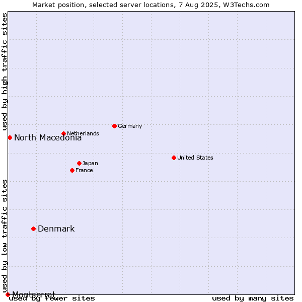Market position of Denmark vs. North Macedonia vs. Montserrat