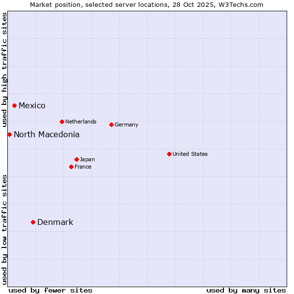 Market position of Denmark vs. Mexico vs. North Macedonia