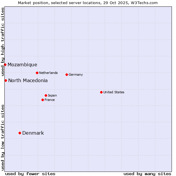 Market position of Denmark vs. North Macedonia vs. Mozambique
