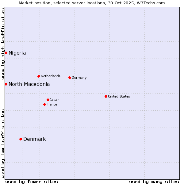 Market position of Denmark vs. North Macedonia vs. Nigeria