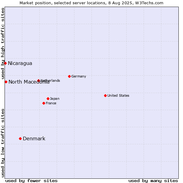 Market position of Denmark vs. North Macedonia vs. Nicaragua
