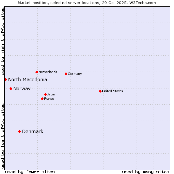 Market position of Denmark vs. Norway vs. North Macedonia