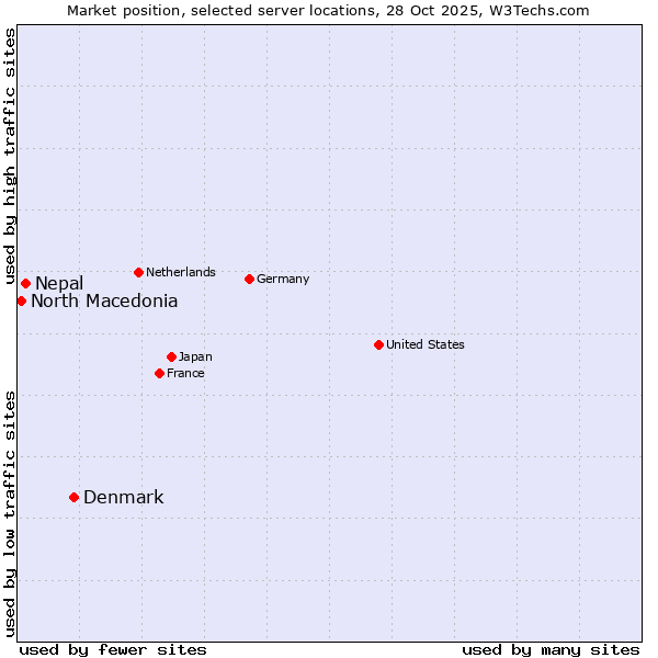 Market position of Denmark vs. Nepal vs. North Macedonia