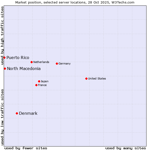 Market position of Denmark vs. North Macedonia vs. Puerto Rico