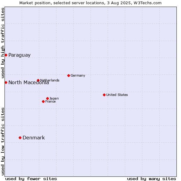 Market position of Denmark vs. North Macedonia vs. Paraguay